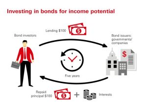 Investing in bonds for steady income
